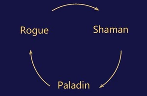 Rogue Paladin Shaman